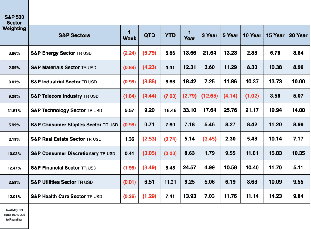 S&P Sector table June 2024